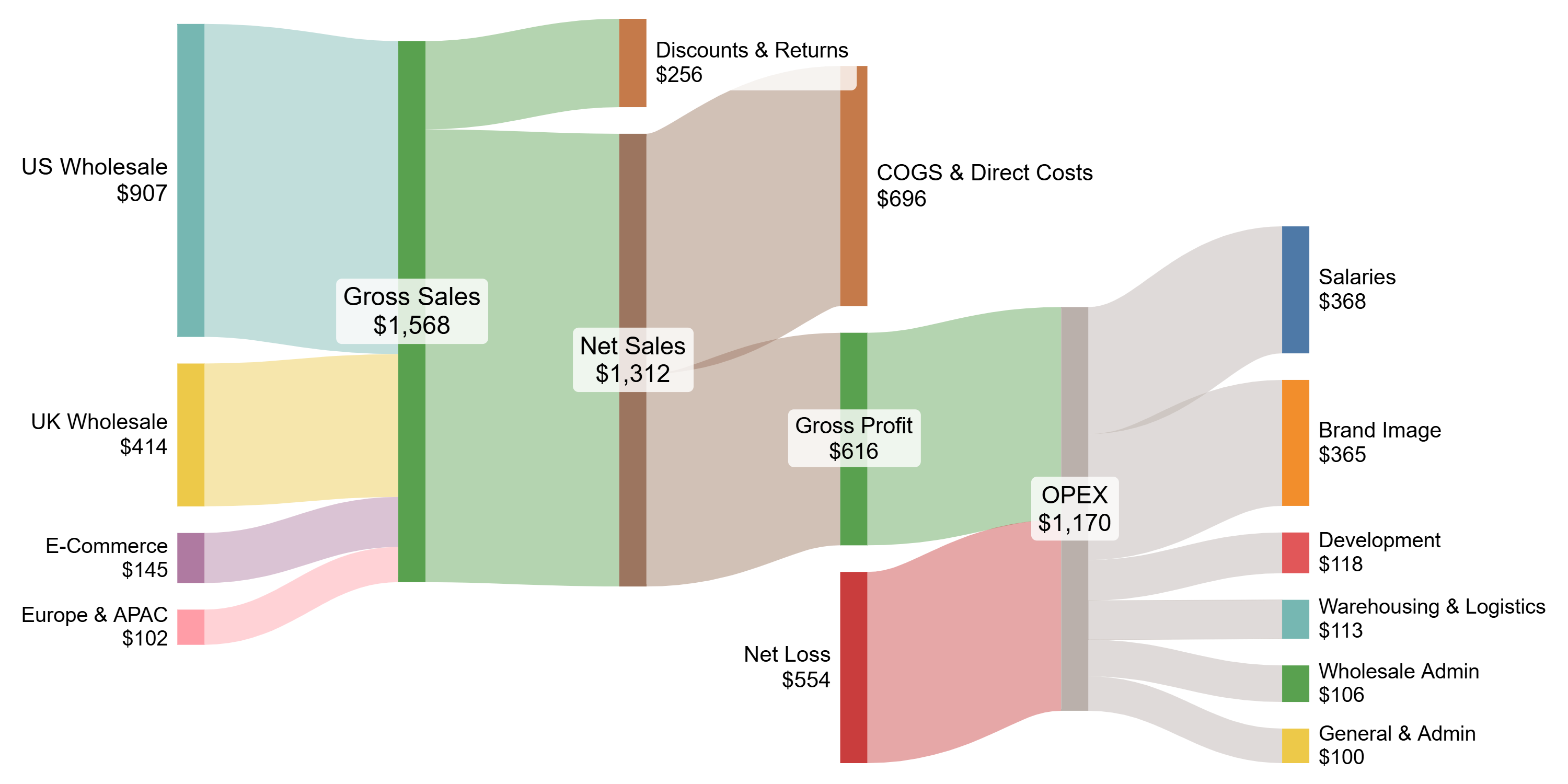 2026 Projections Sankey Diagram